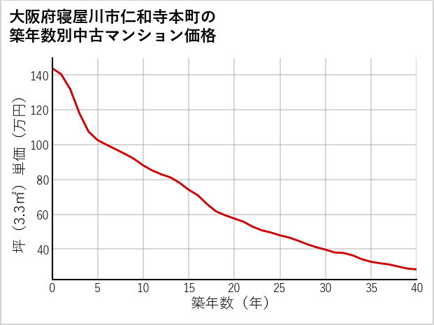 大阪府寝屋川市仁和寺本町の築年数別の中古マンション坪単価