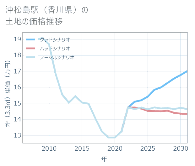 沖松島駅(香川県)の土地価格推移