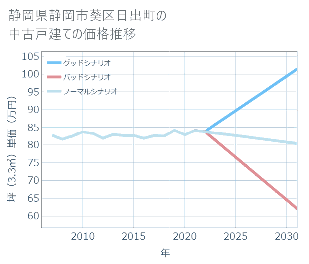 静岡県静岡市葵区日出町の中古戸建て価格推移