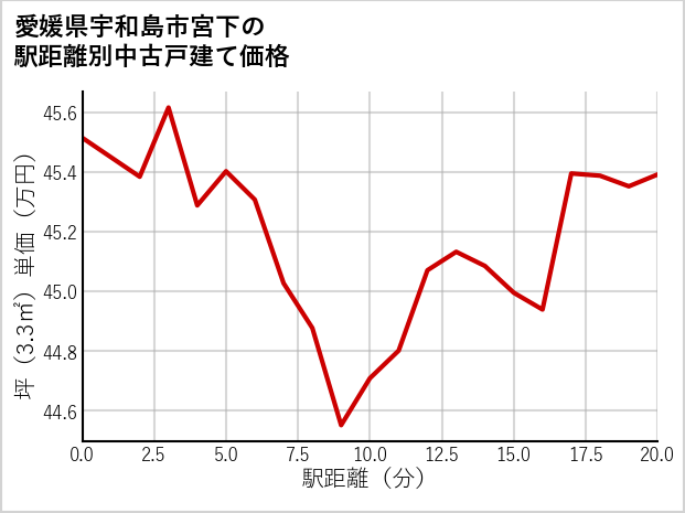 愛媛県宇和島市宮下の徒歩距離別の中古戸建て坪単価