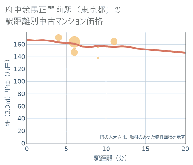 府中競馬正門前駅(東京都)の徒歩距離別の中古マンション坪単価