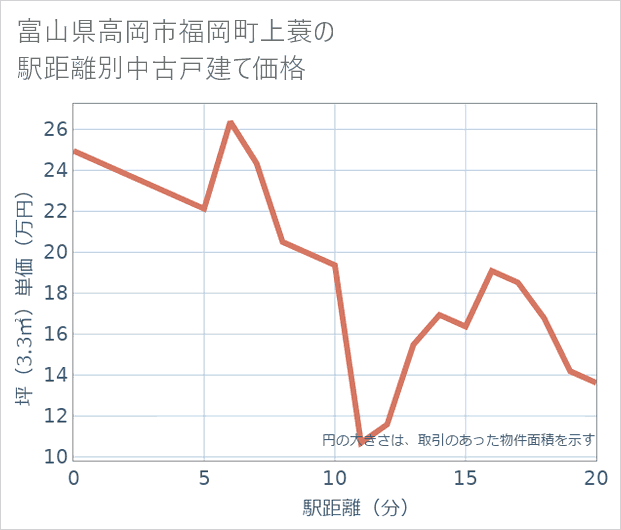 富山県高岡市福岡町上蓑の徒歩距離別の中古戸建て坪単価