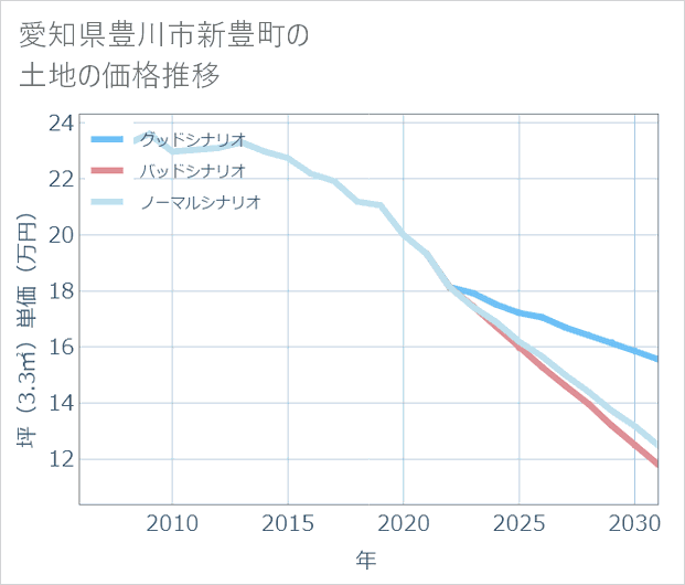愛知県豊川市新豊町の土地価格推移