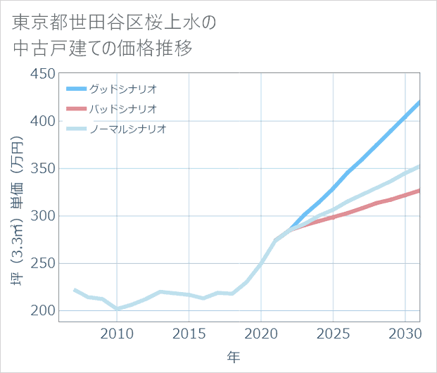 東京都世田谷区桜上水の中古戸建て価格推移