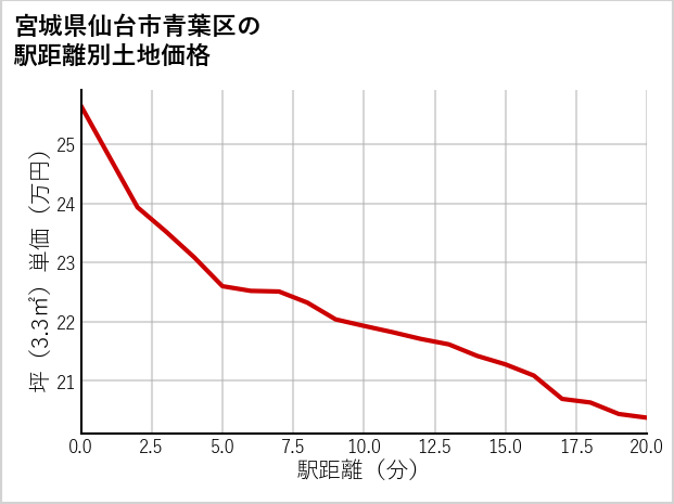 宮城県仙台市青葉区の徒歩距離別の土地坪単価