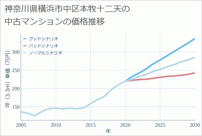 神奈川県横浜市中区本牧十二天の中古マンション価格推移