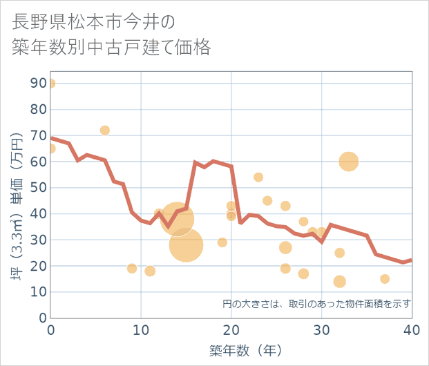 長野県松本市今井の築年数別の中古戸建て坪単価