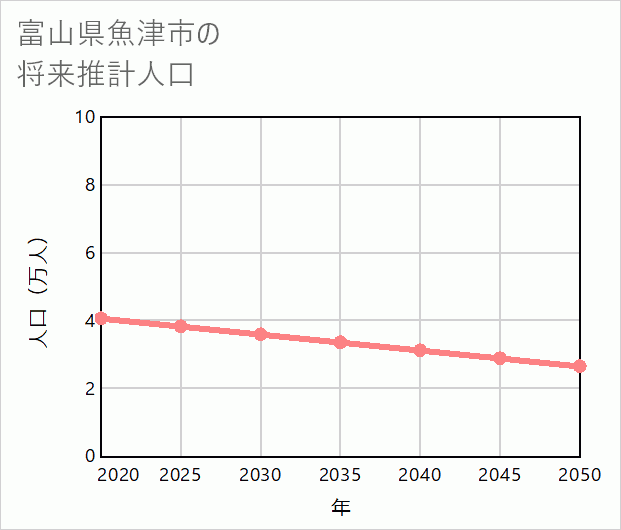 魚津市の将来推計人口
