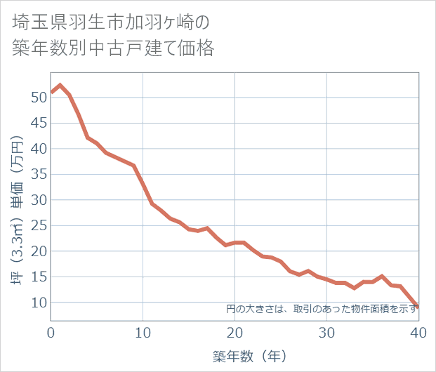 埼玉県羽生市加羽ケ崎の築年数別の中古戸建て坪単価