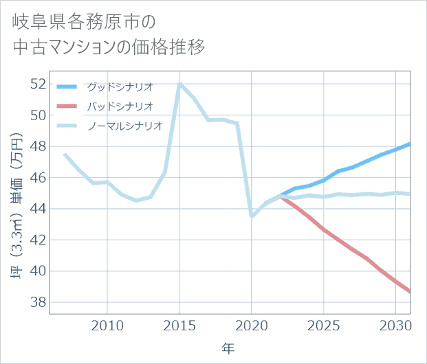 岐阜県各務原市の中古マンション価格推移