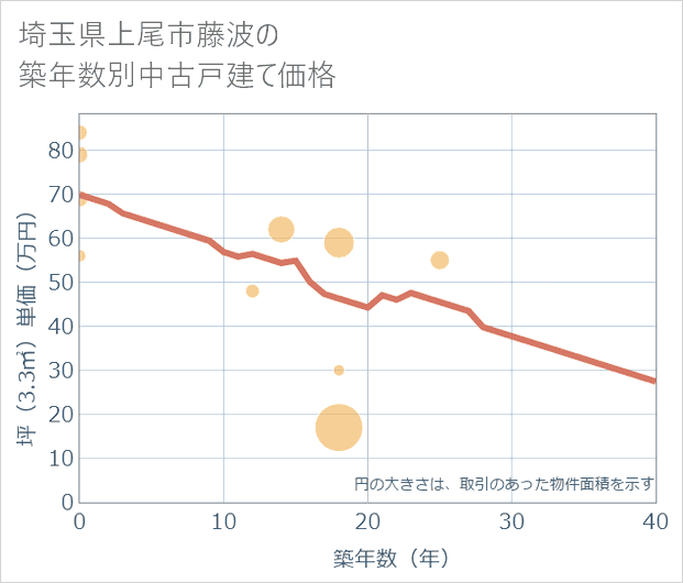 埼玉県上尾市藤波の築年数別の中古戸建て坪単価
