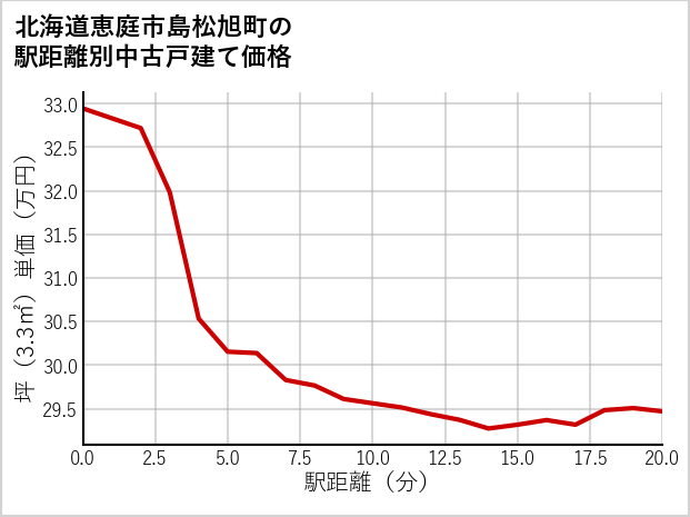 北海道恵庭市島松旭町の徒歩距離別の中古戸建て坪単価
