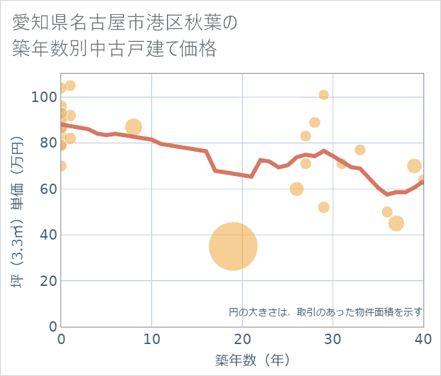 愛知県名古屋市港区秋葉の築年数別の中古戸建て坪単価
