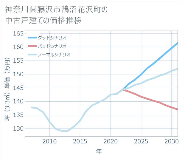 神奈川県藤沢市鵠沼花沢町の中古戸建て価格推移