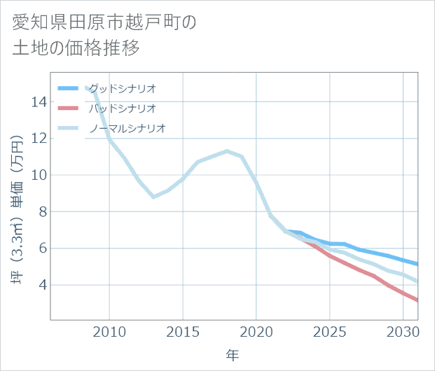 愛知県田原市越戸町の土地価格推移