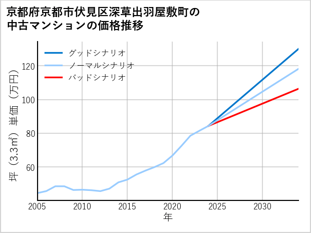 京都府京都市伏見区深草出羽屋敷町の中古マンション価格推移