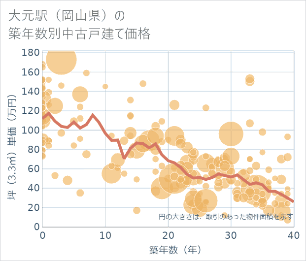 大元駅(岡山県)の築年数別の中古戸建て坪単価