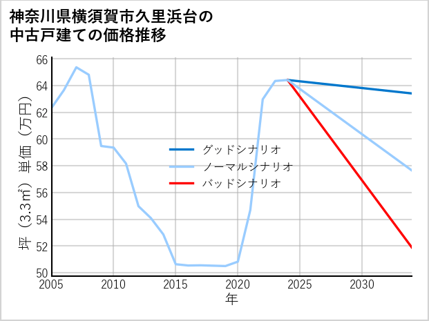 神奈川県横須賀市久里浜台の中古戸建て価格推移