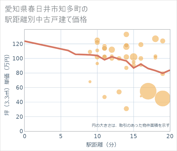 愛知県春日井市知多町の徒歩距離別の中古戸建て坪単価