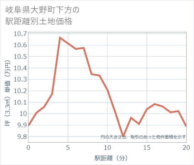 岐阜県大野町下方の徒歩距離別の土地坪単価