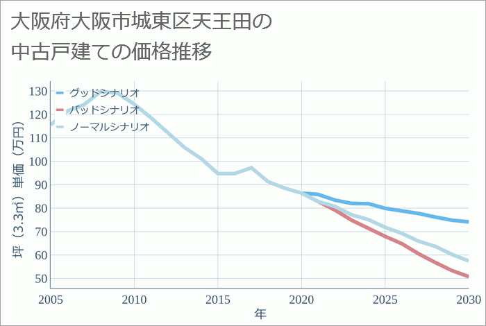 大阪府大阪市城東区天王田の中古戸建て価格推移