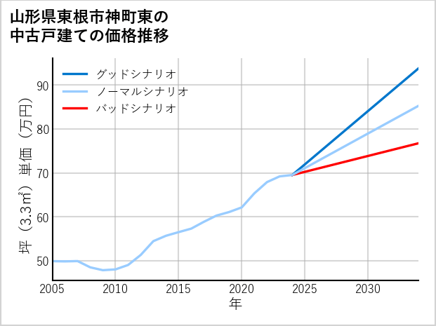 山形県東根市神町東の中古戸建て価格推移