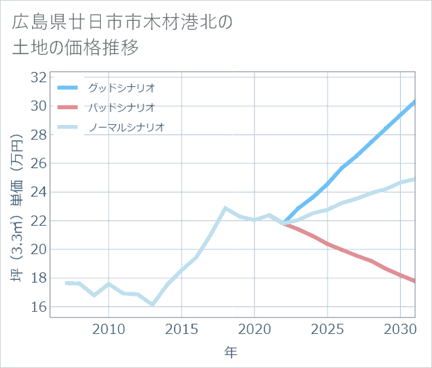 広島県廿日市市木材港北の土地価格推移