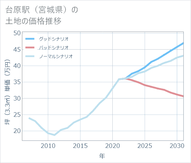 台原駅(宮城県)の土地価格推移