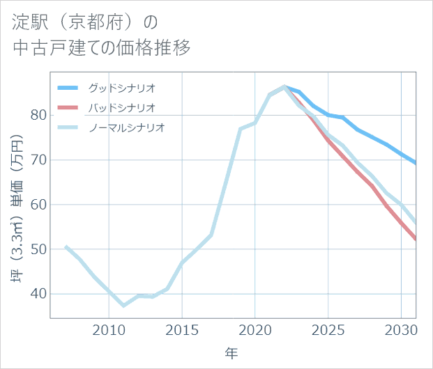 淀駅(京都府)の中古戸建て価格推移