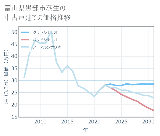富山県黒部市荻生の中古戸建て価格推移