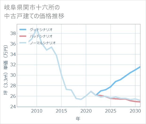 岐阜県関市十六所の中古戸建て価格推移