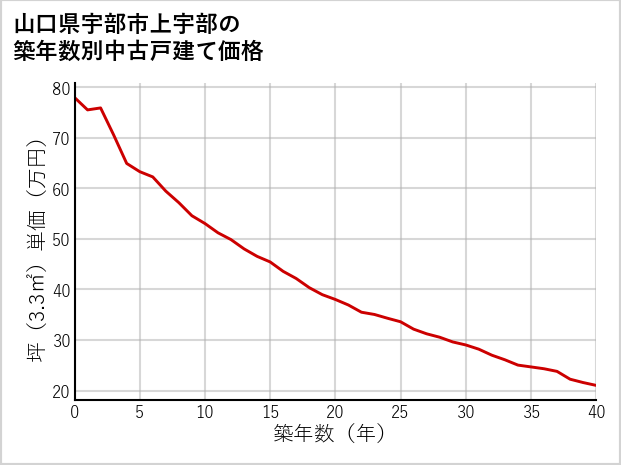 山口県宇部市上宇部の築年数別の中古戸建て坪単価