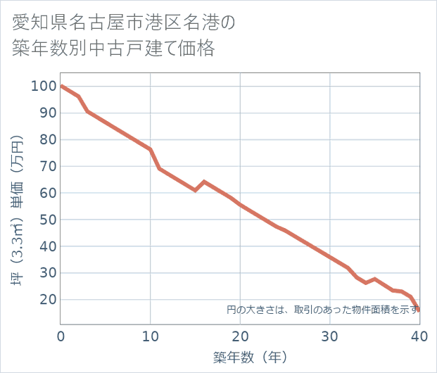 愛知県名古屋市港区名港の築年数別の中古戸建て坪単価