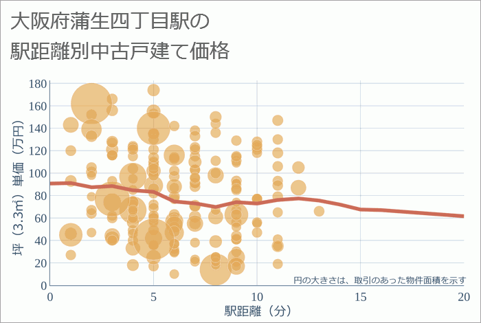 蒲生四丁目駅（大阪府）の徒歩距離別の中古戸建て坪単価