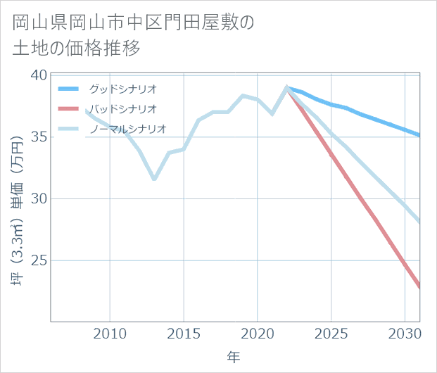 岡山県岡山市中区門田屋敷の土地価格推移