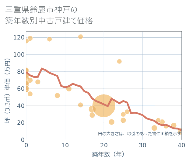 三重県鈴鹿市神戸の築年数別の中古戸建て坪単価