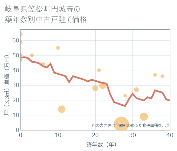 岐阜県笠松町円城寺の築年数別の中古戸建て坪単価
