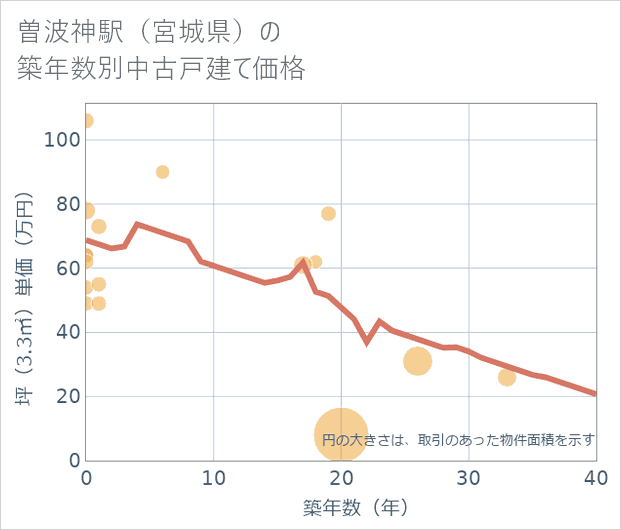 曽波神駅(宮城県)の築年数別の中古戸建て坪単価