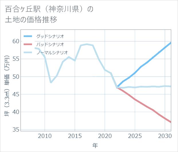 百合ケ丘駅(神奈川県)の土地価格推移