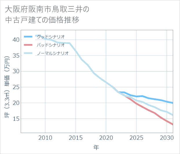 大阪府阪南市鳥取三井の中古戸建て価格推移