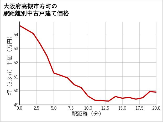 大阪府高槻市寿町の徒歩距離別の中古戸建て坪単価