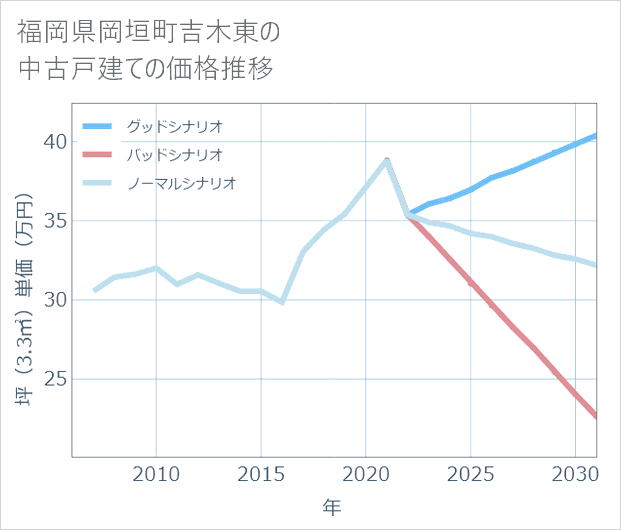 福岡県岡垣町吉木東の中古戸建て価格推移