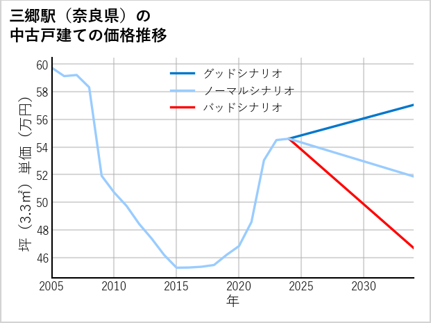 三郷駅（奈良県）の中古戸建て価格推移