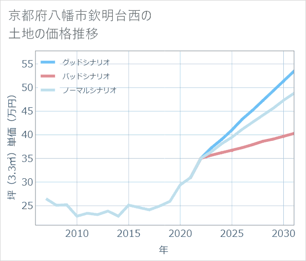 京都府八幡市欽明台西の土地価格推移