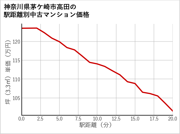 神奈川県茅ケ崎市高田の徒歩距離別の中古マンション坪単価