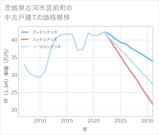 茨城県古河市宮前町の中古戸建て価格推移