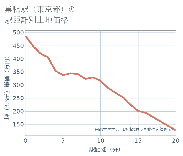 巣鴨駅(東京都)の徒歩距離別の土地坪単価