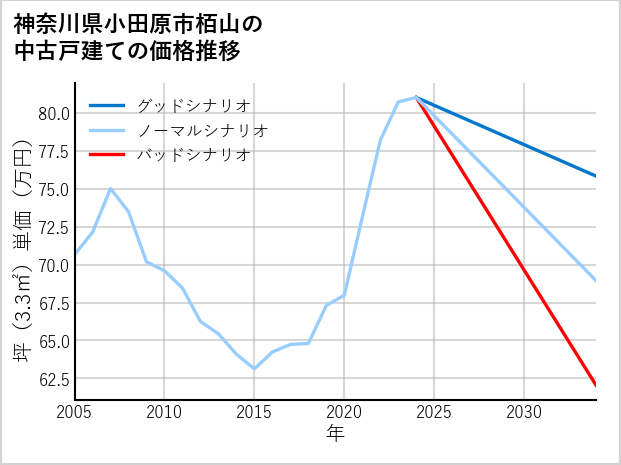 神奈川県小田原市栢山の中古戸建て価格推移