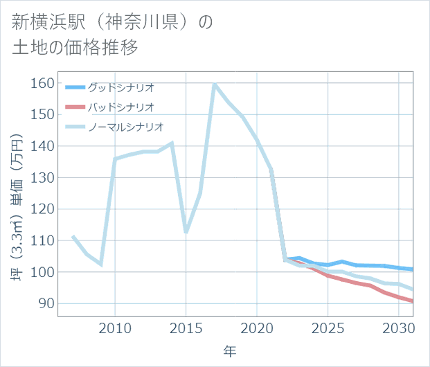 新横浜駅(神奈川県)の土地価格推移