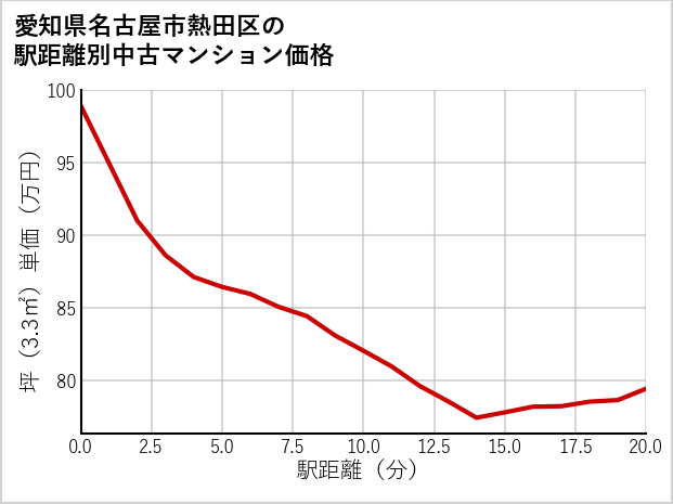 愛知県名古屋市熱田区の徒歩距離別の中古マンション坪単価